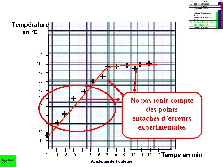 Température en °C 110 + ++ + 100 80 70 60 50 40 30