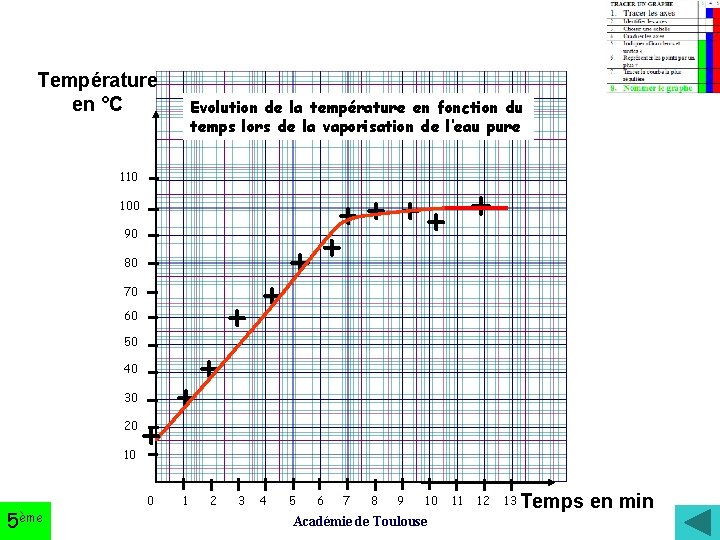 Température en °C Evolution de la température en fonction du temps lors de la