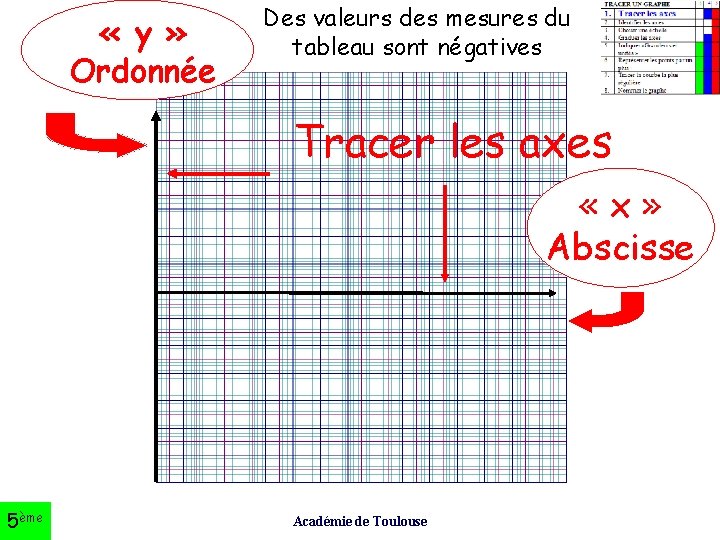  « y » Ordonnée Des valeurs des mesures du tableau sont négatives Tracer