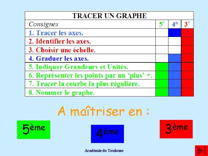 A maîtriser en : ème 5 4ème Académie de Toulouse 3ème 