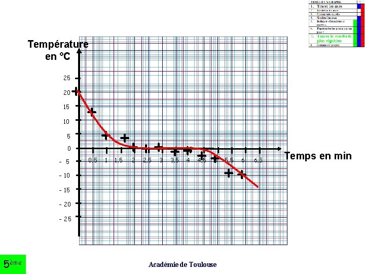 Température en °C 25 20 15 + 10 + 5 0 - 5 -