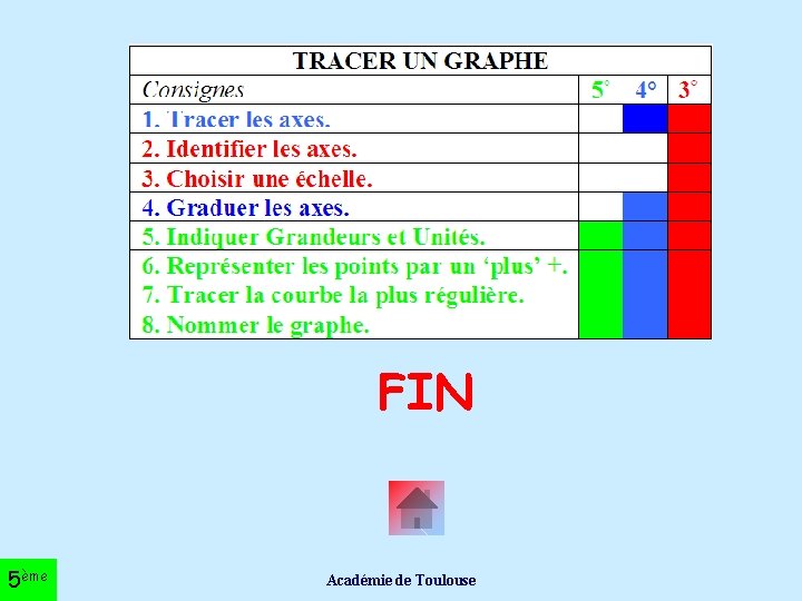 FIN 5ème Académie de Toulouse 