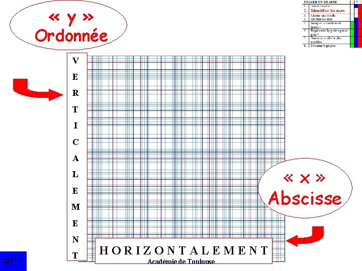  « y » Ordonnée V E R T I C A «x» Abscisse