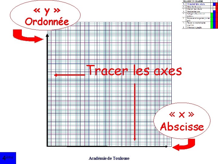  « y » Ordonnée Tracer les axes «x» Abscisse 4ème Académie de Toulouse