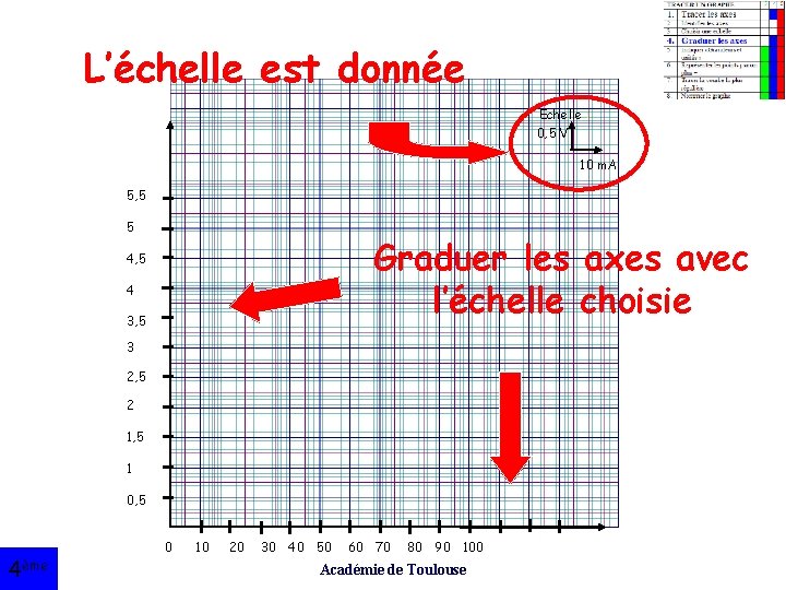 L’échelle est donnée Echelle : 0, 5 V 10 m. A 5, 5 5