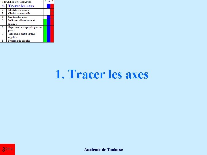 1. Tracer les axes 3ème Académie de Toulouse 