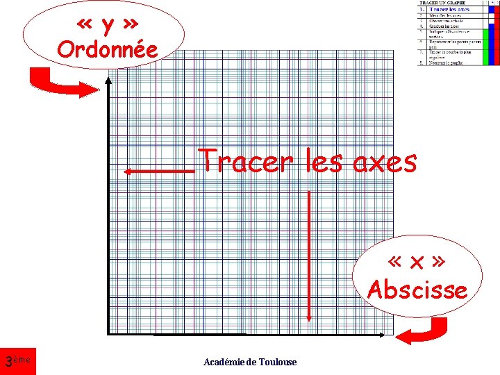 « y » Ordonnée Tracer les axes «x» Abscisse 3ème Académie de Toulouse « y » Ordonnée Tracer les axes «x» Abscisse 3ème Académie de Toulouse