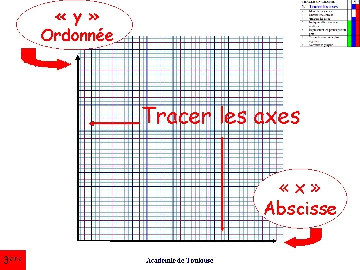  « y » Ordonnée Tracer les axes «x» Abscisse 3ème Académie de Toulouse