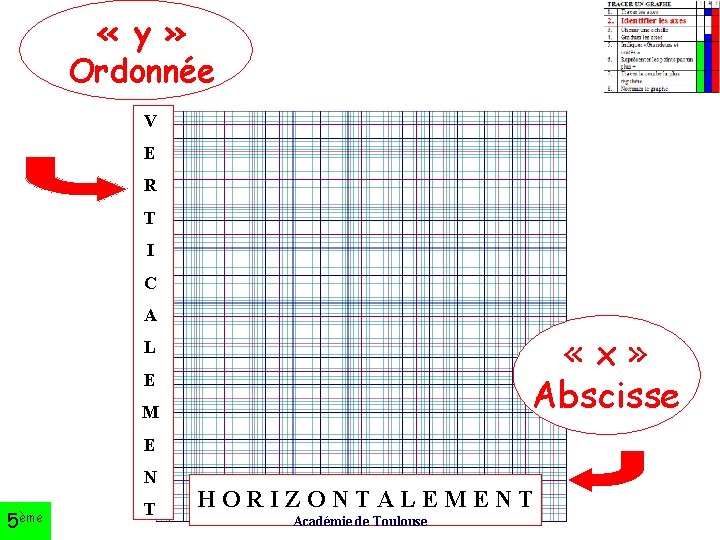  « y » Ordonnée V E R T I C A «x» Abscisse