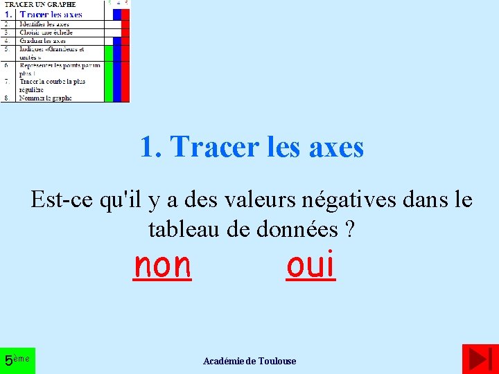 1. Tracer les axes Est-ce qu'il y a des valeurs négatives dans le tableau