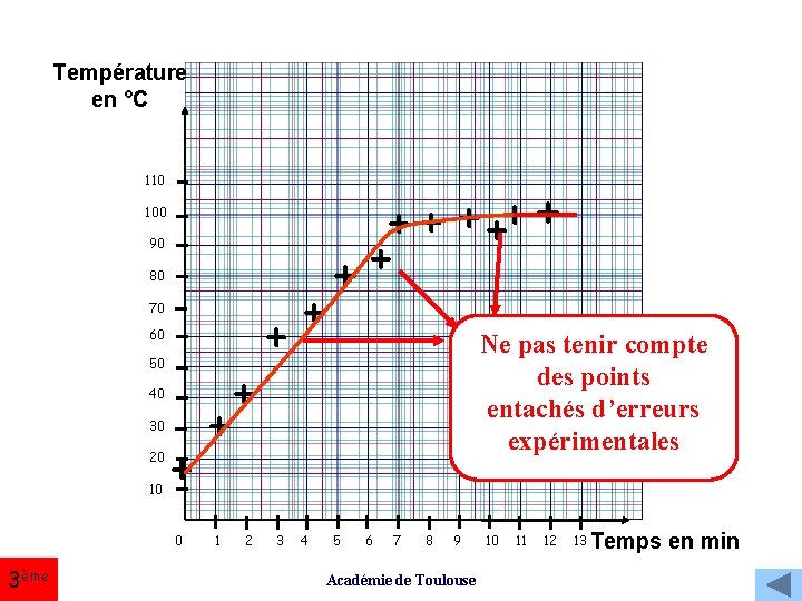 Température en °C 110 + ++ + 100 80 70 60 50 40 30