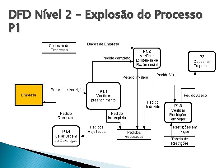 DFD Nível 2 – Explosão do Processo P 1 Cadastro de Empresas Dados de