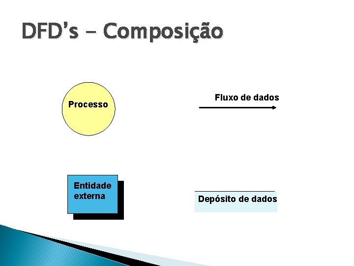 DFD’s - Composição Processo Entidade externa Fluxo de dados Depósito de dados 