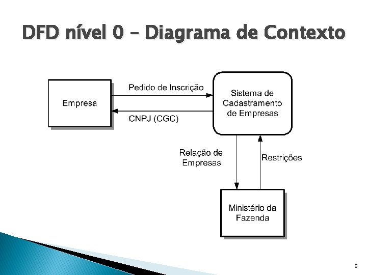 DFD nível 0 – Diagrama de Contexto 6 