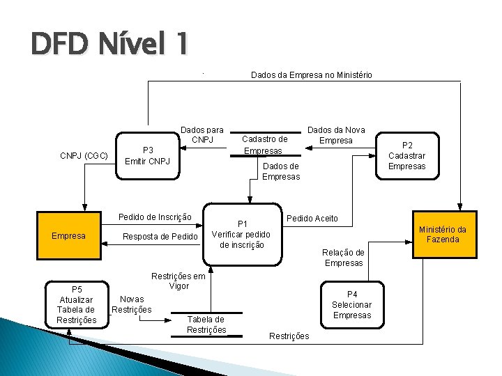 DFD Nível 1 Dados da Empresa no Ministério Dados para CNPJ (CGC) P 3