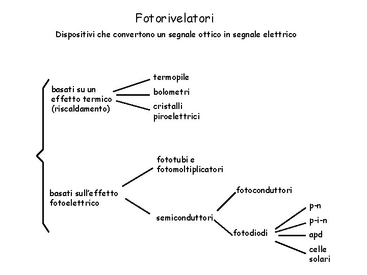 Fotorivelatori Dispositivi che convertono un segnale ottico in segnale elettrico termopile basati su un