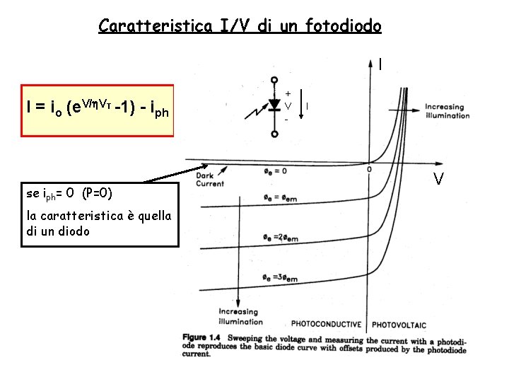 Caratteristica I/V di un fotodiodo I I = io (e. V/h. VT -1) -