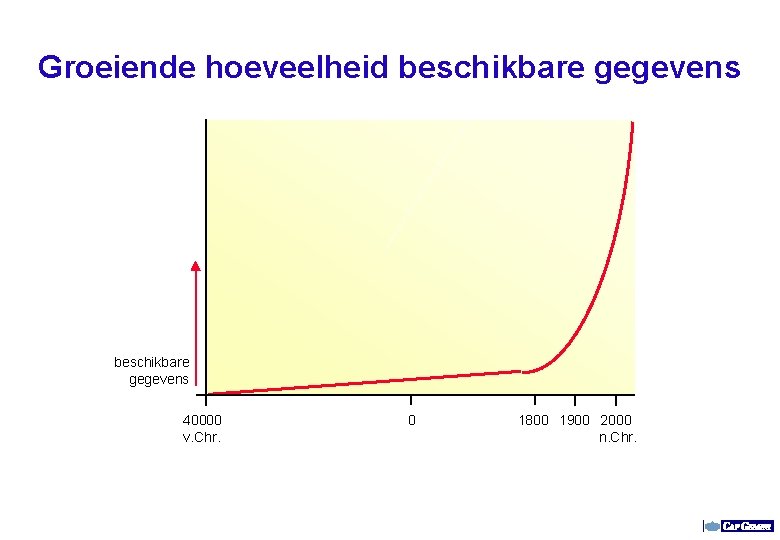 Groeiende hoeveelheid beschikbare gegevens 40000 v. Chr. 0 1800 1900 2000 n. Chr. 