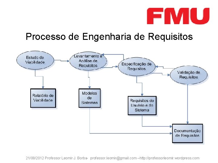 Processo de Engenharia de Requisitos 21/08/2012 Professor Leomir J. Borba- professor. leomir@gmail. com –http: