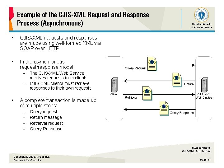 Example of the CJIS-XML Request and Response Process (Asynchronous) • CJIS-XML requests and responses