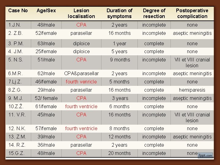 Case No Age/Sex Lesion localisation Duration of symptoms Degree of resection Postoperative complication 1.