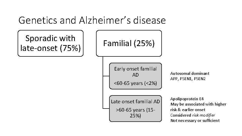 Genetics and Alzheimer’s disease Sporadic with late-onset (75%) Familial (25%) Early onset familial AD