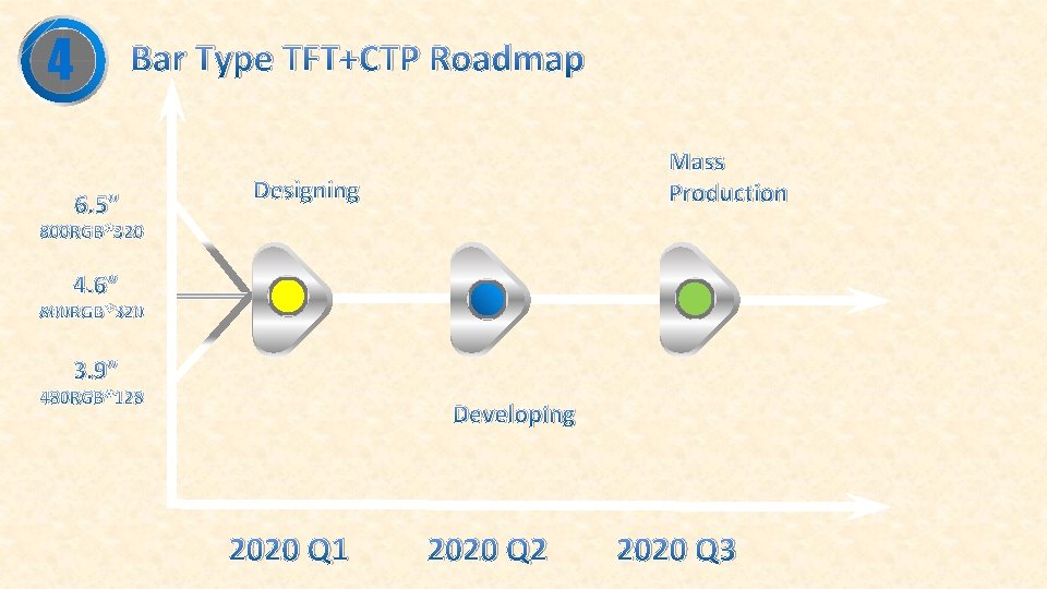 4 Bar Type TFT+CTP Roadmap 6. 5” Mass Production Designing 800 RGB*320 4. 6”