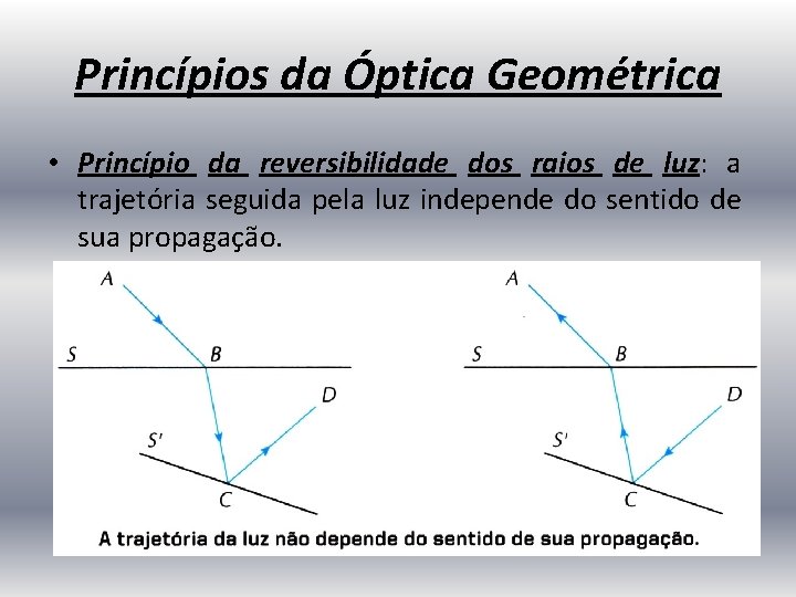 Princípios da Óptica Geométrica • Princípio da reversibilidade dos raios de luz: a trajetória