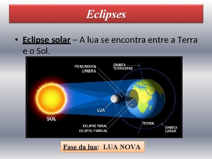 Eclipses • Eclipse solar – A lua se encontra entre a Terra e o