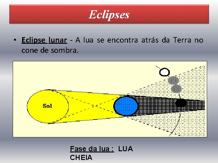 Eclipses • Eclipse lunar - A lua se encontra atrás da Terra no cone