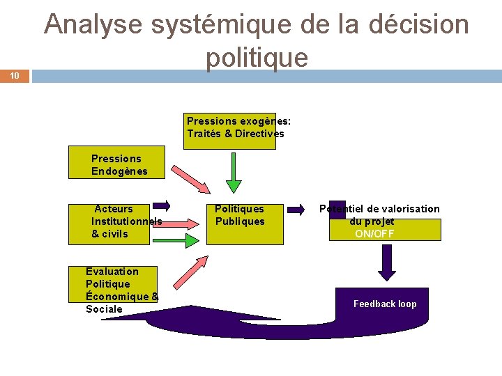 10 Analyse systémique de la décision politique Pressions exogènes: Traités & Directives Pressions Endogènes