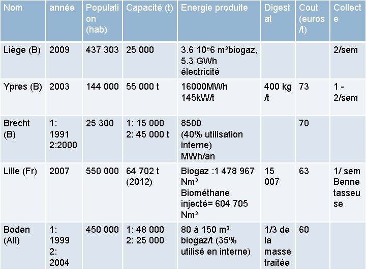 Nom année Populati Capacité (t) Energie produite on (hab) Liège (B) 2009 437 303