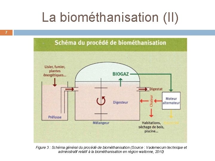 La biométhanisation (II) 7 Figure 3 : Schéma général du procédé de biométhanisation (Source