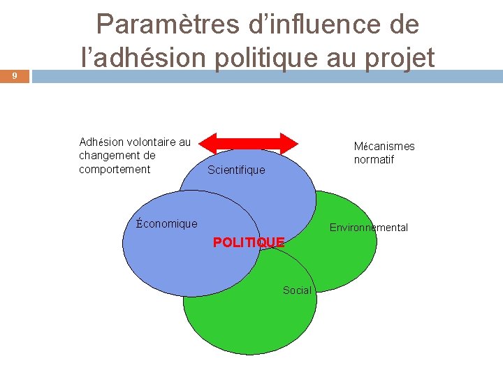 9 Paramètres d’influence de l’adhésion politique au projet Adhésion volontaire au changement de comportement