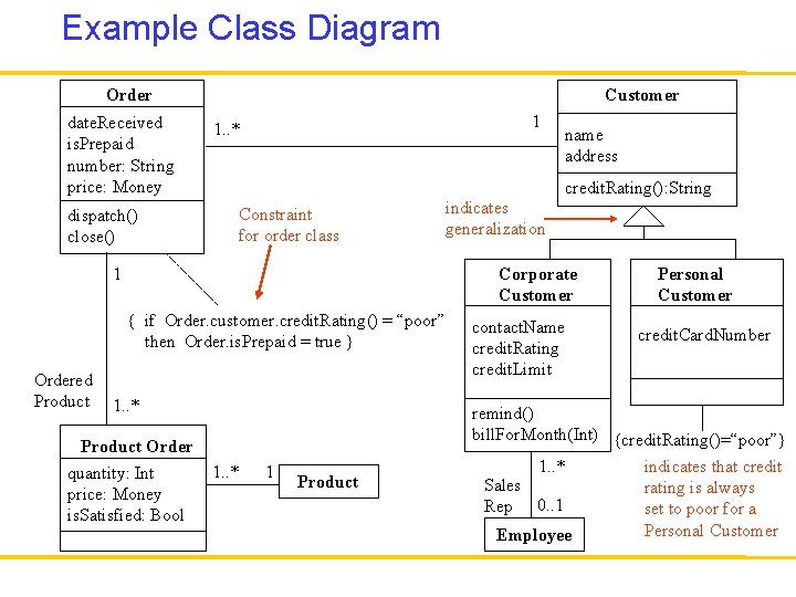 Example Class Diagram Order date. Received is. Prepaid number: String price: Money Customer 1