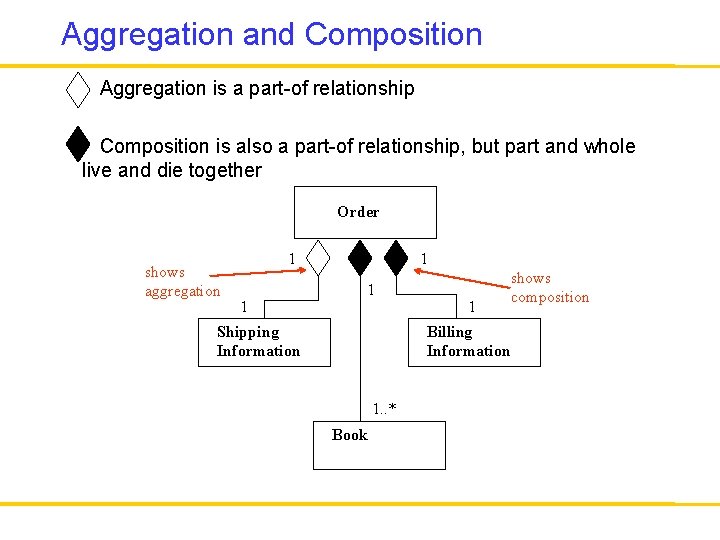 Aggregation and Composition Aggregation is a part-of relationship Composition is also a part-of relationship,
