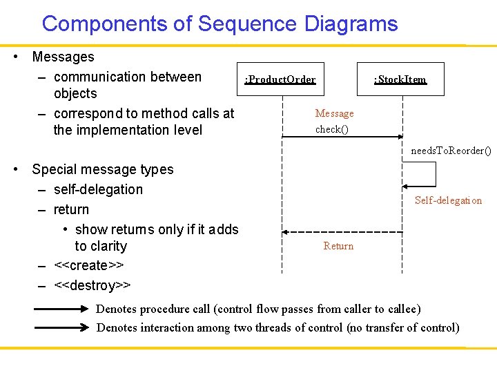 Components of Sequence Diagrams • Messages – communication between objects – correspond to method