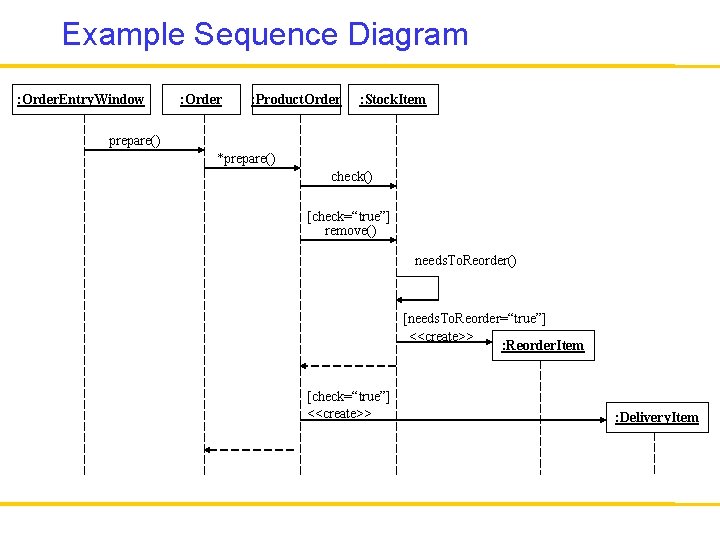 Example Sequence Diagram : Order. Entry. Window : Order : Product. Order : Stock.