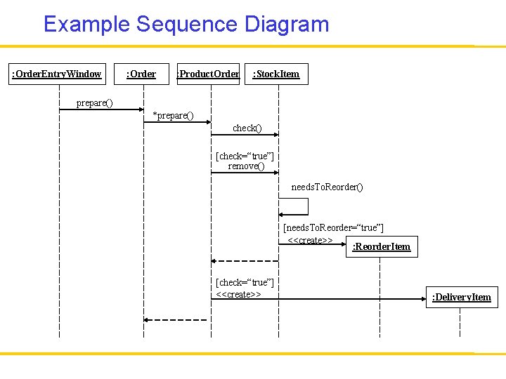 Example Sequence Diagram : Order. Entry. Window : Order : Product. Order : Stock.