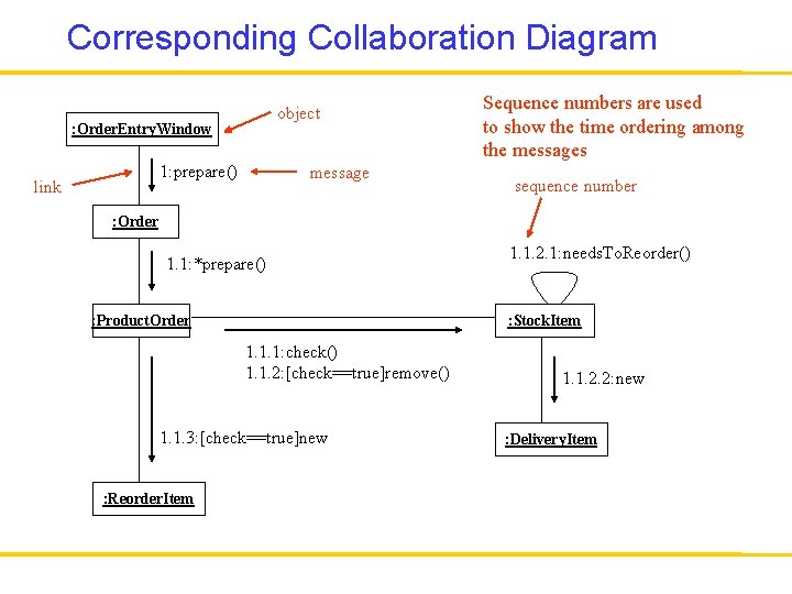 Corresponding Collaboration Diagram object : Order. Entry. Window 1: prepare() link message Sequence numbers