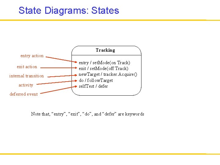 State Diagrams: States Tracking entry action exit action internal transition activity entry / set.