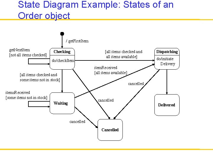 State Diagram Example: States of an Order object / get. First. Item get. Next.