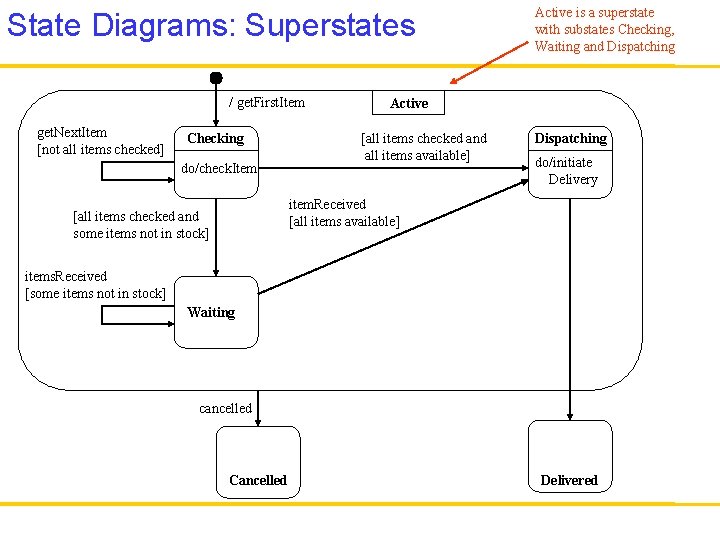 State Diagrams: Superstates / get. First. Item get. Next. Item [not all items checked]