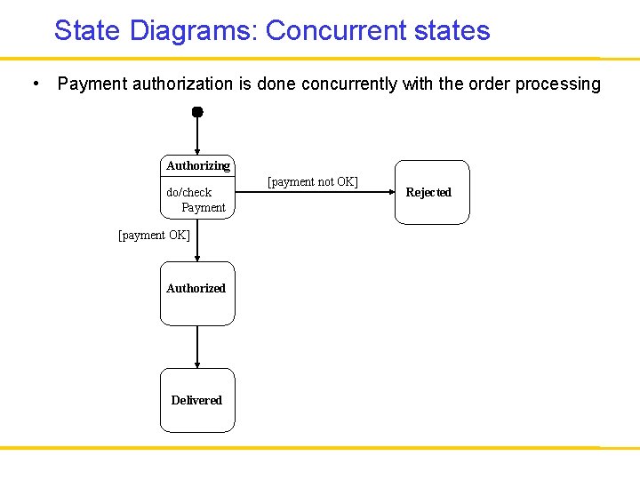 State Diagrams: Concurrent states • Payment authorization is done concurrently with the order processing