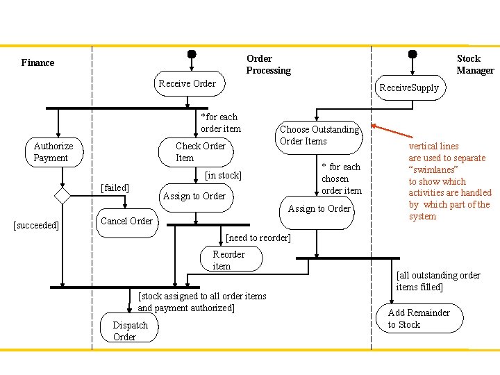 Order Processing Finance Stock Manager Receive Order Receive. Supply *for each order item Authorize