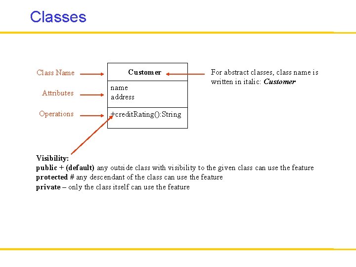 Classes Class Name Attributes Operations Customer name address For abstract classes, class name is