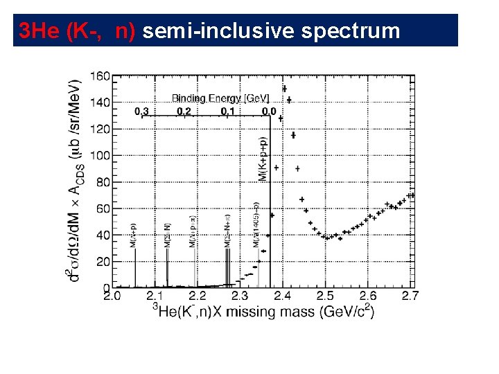 3 He (K-, n) semi-inclusive spectrum 