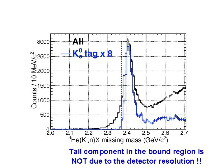 Tail component in the bound region is NOT due to the detector resolution !!