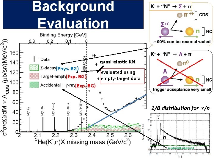 Background Evaluation quasi-elastic KN (Phys. BG) (Exp. BG) evaluated using empty-target data (Exp. BG)