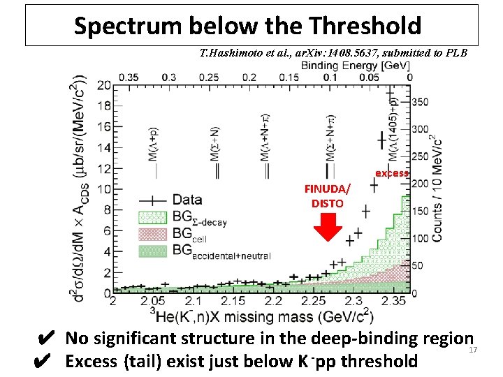 Spectrum below the Threshold T. Hashimoto et al. , ar. Xiv: 1408. 5637, submitted